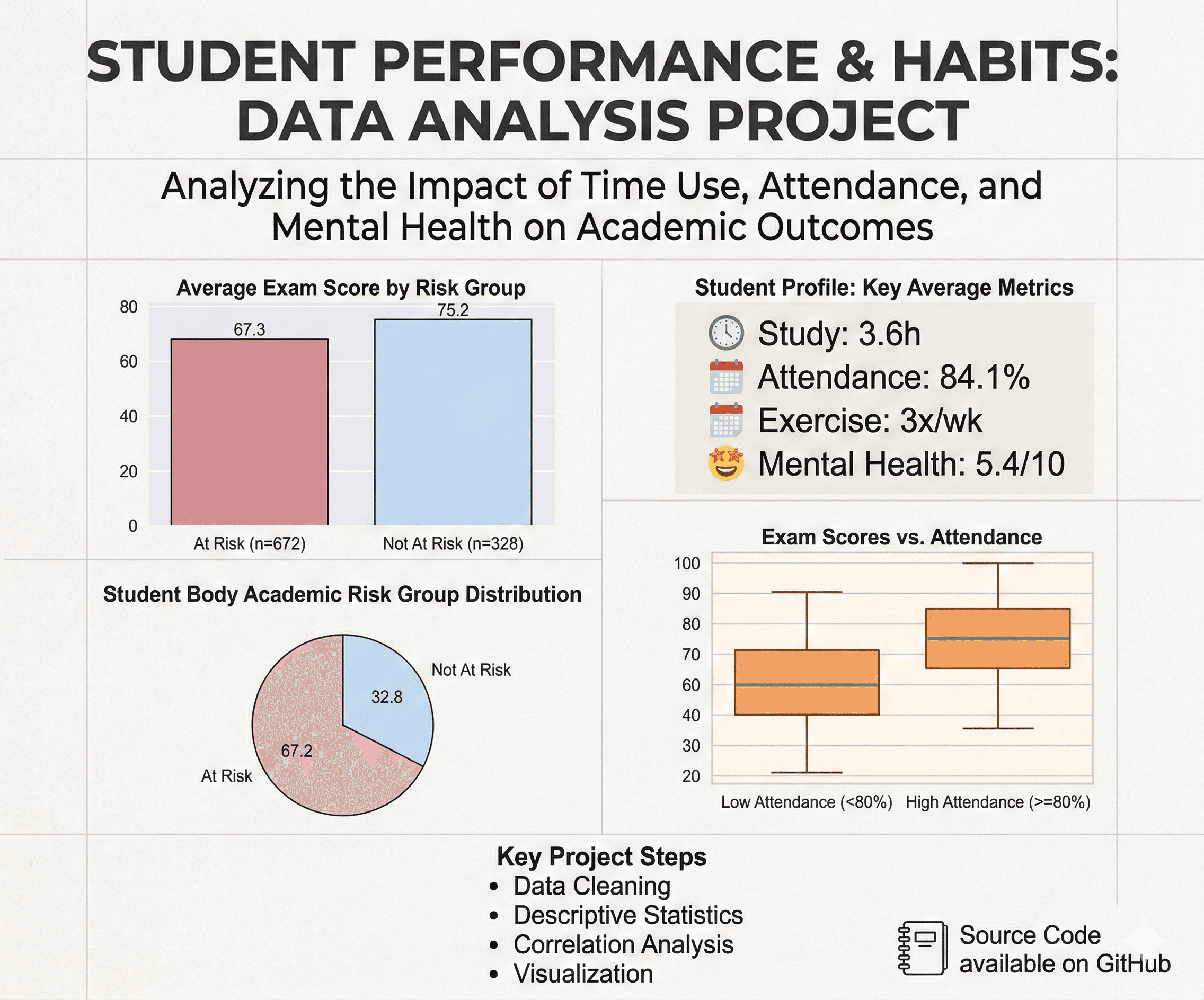 Student Habits & Performance Analysis